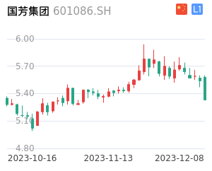 国芳集团k线分析报告