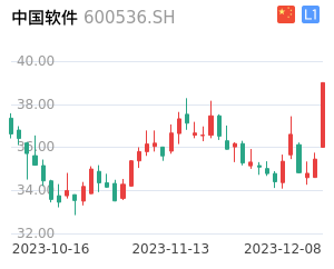 中国软件走势分析