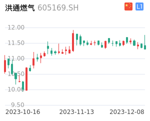 洪通燃气k线分析报告