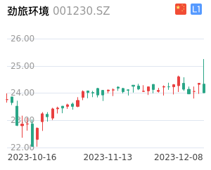 劲旅环境k线分析报告