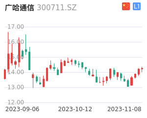 广哈通信k线分析报告