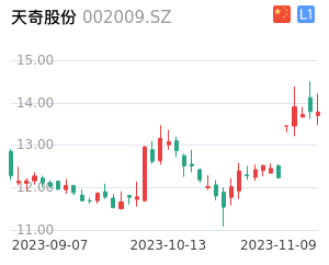 天奇股份走势分析