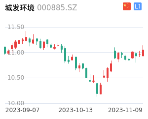 城发环境走势分析