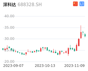 深科达走势分析